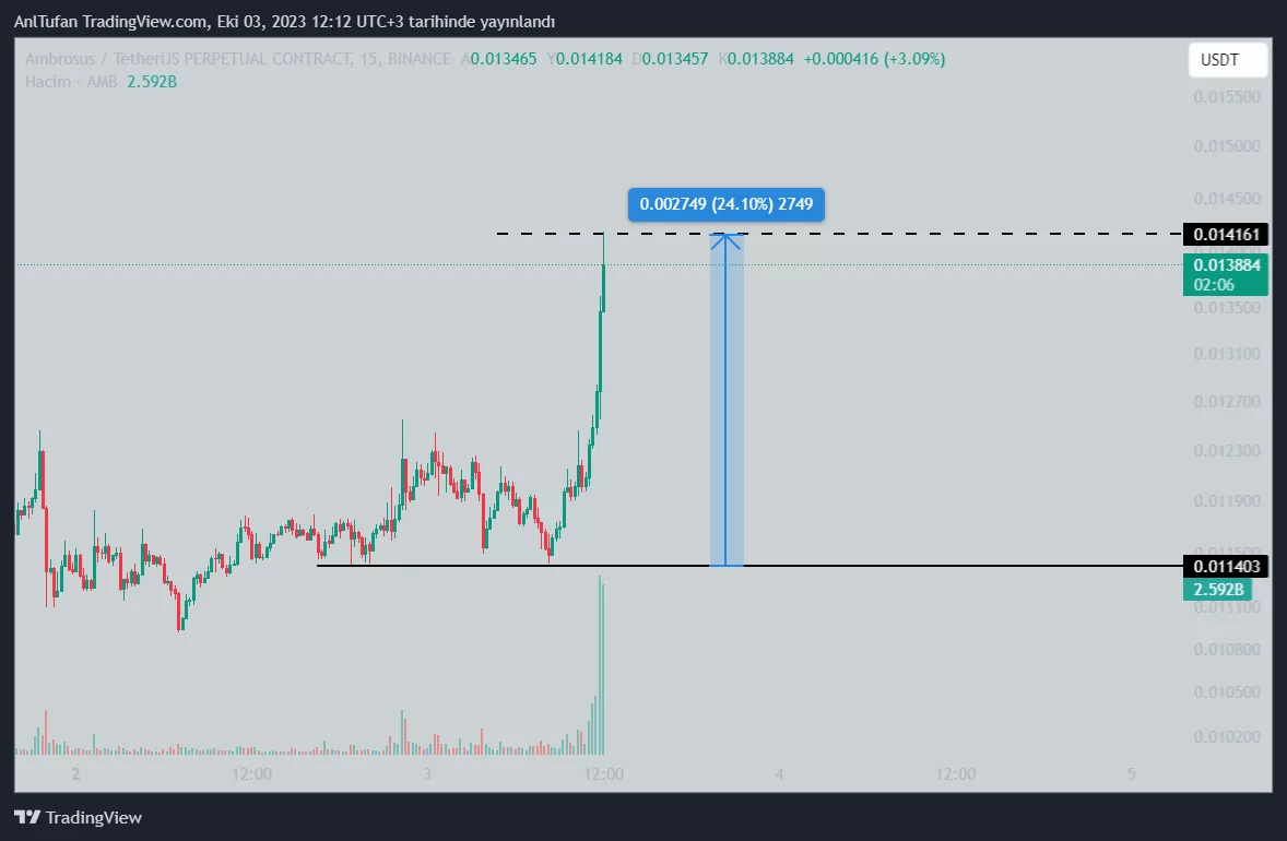 DWF Labs, Binance’deki Bu Altcoin’e 7.5 Milyon Dolarlık Yatırım Yaptı!