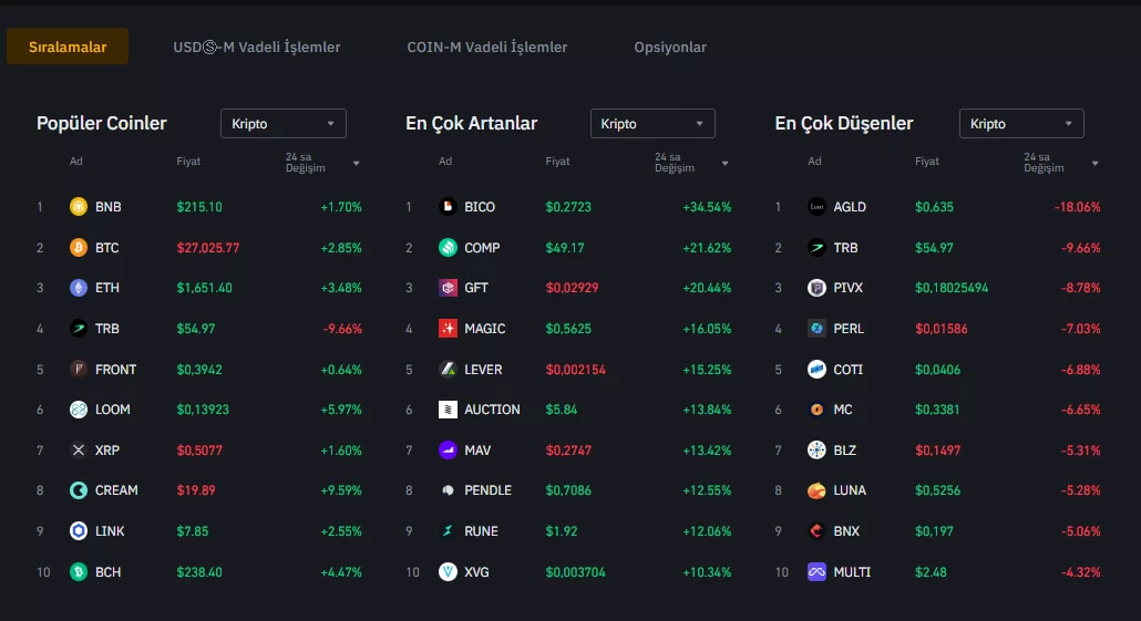 İşte Bitcoin ile Birlikte Artışa Geçen Binance’deki Altcoin’ler!