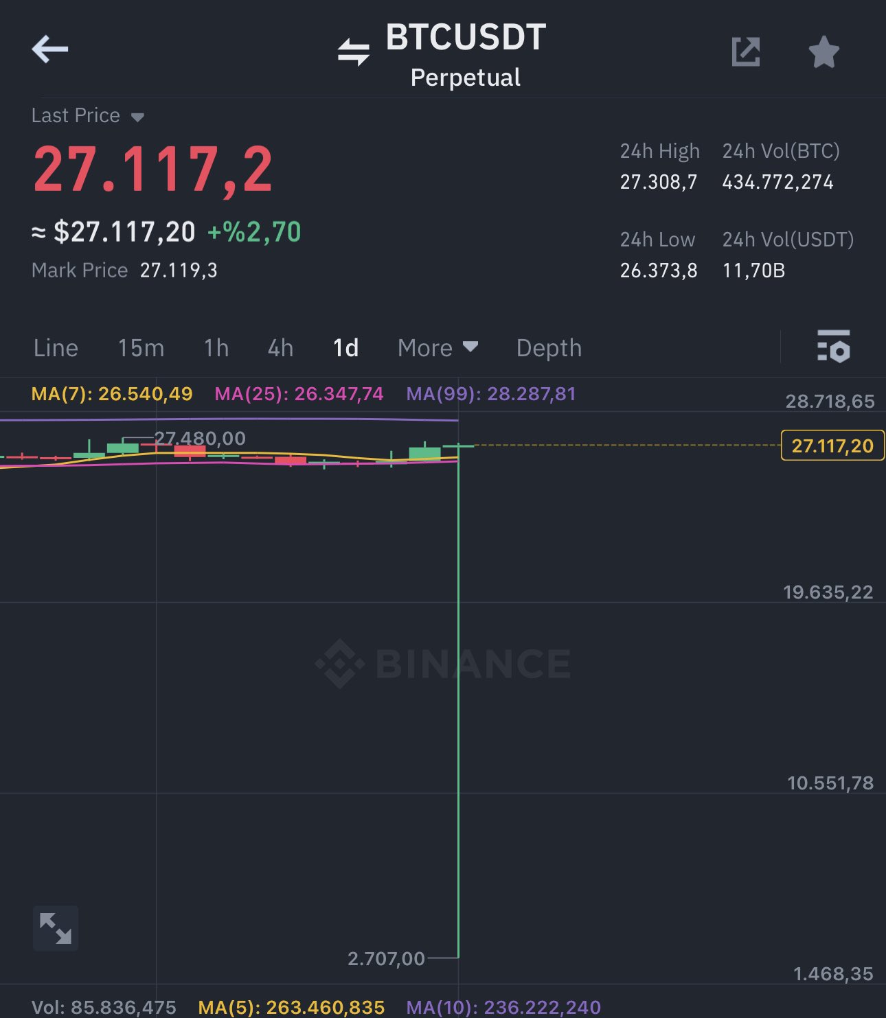 Bitcoin (BTC) Binance’de 2.707 Doları Gördü! CZ Açıklama Yaptı..