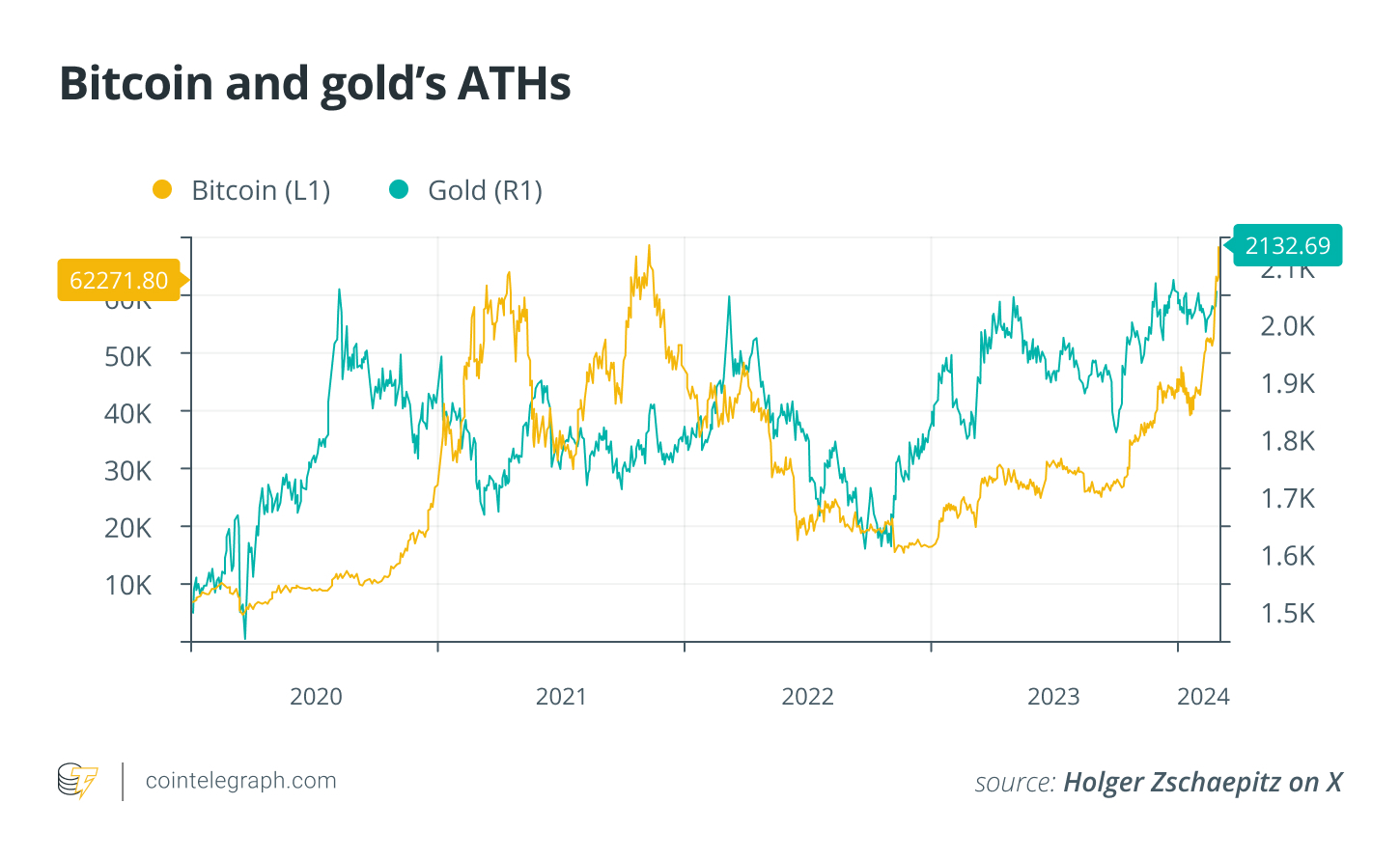 Bitcoin and gold’s ATHs