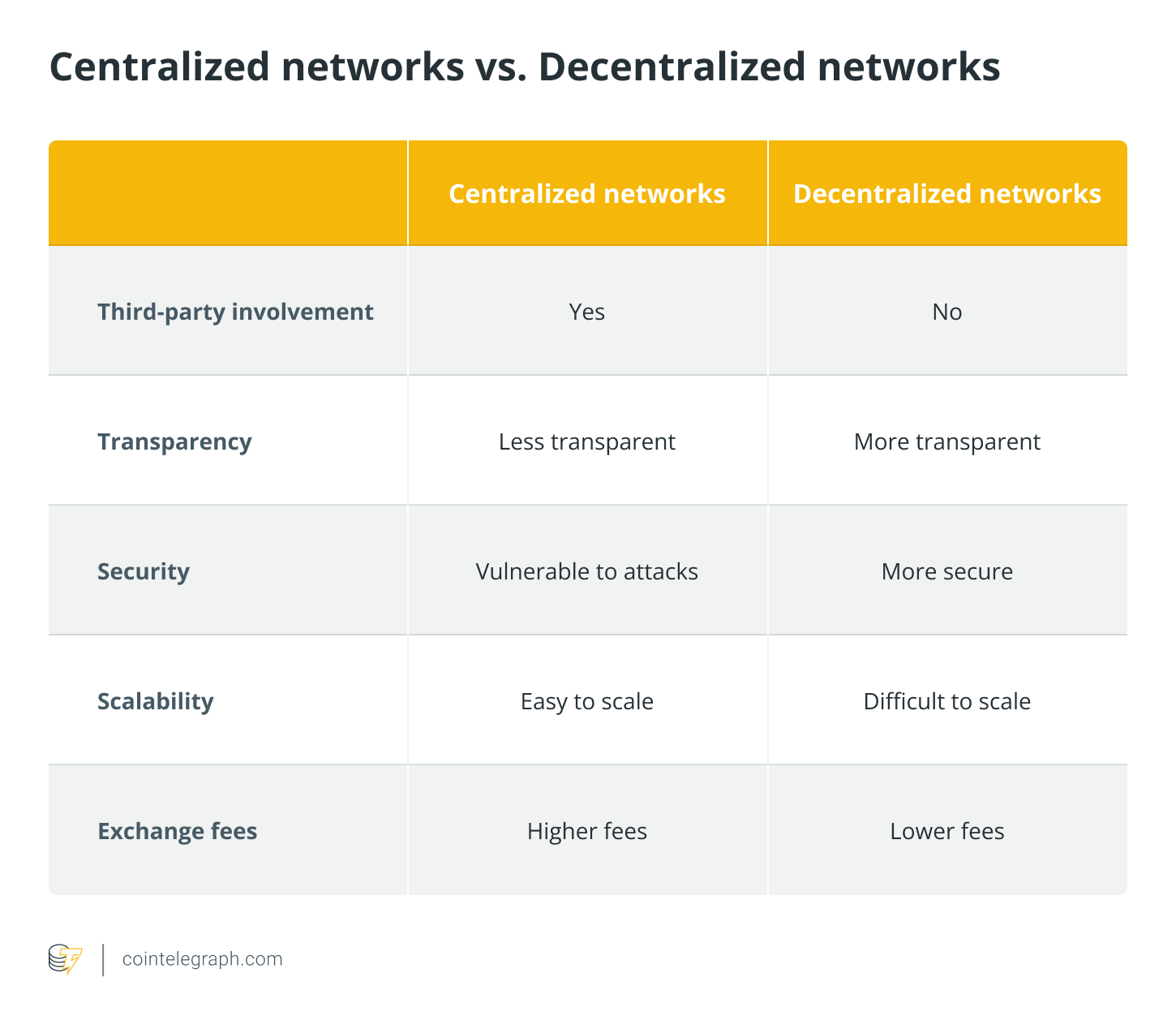 Centralized networks vs. Decentralized networks