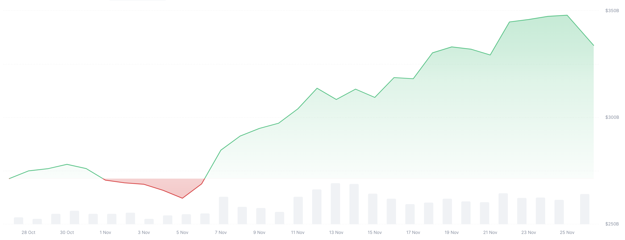 Cryptocurrencies, DApps, Markets, Cryptocurrency Exchange, Decentralized Exchange, Market Analysis, Solana