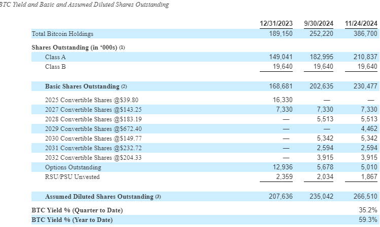 Investments, MicroStrategy, Michael Saylor