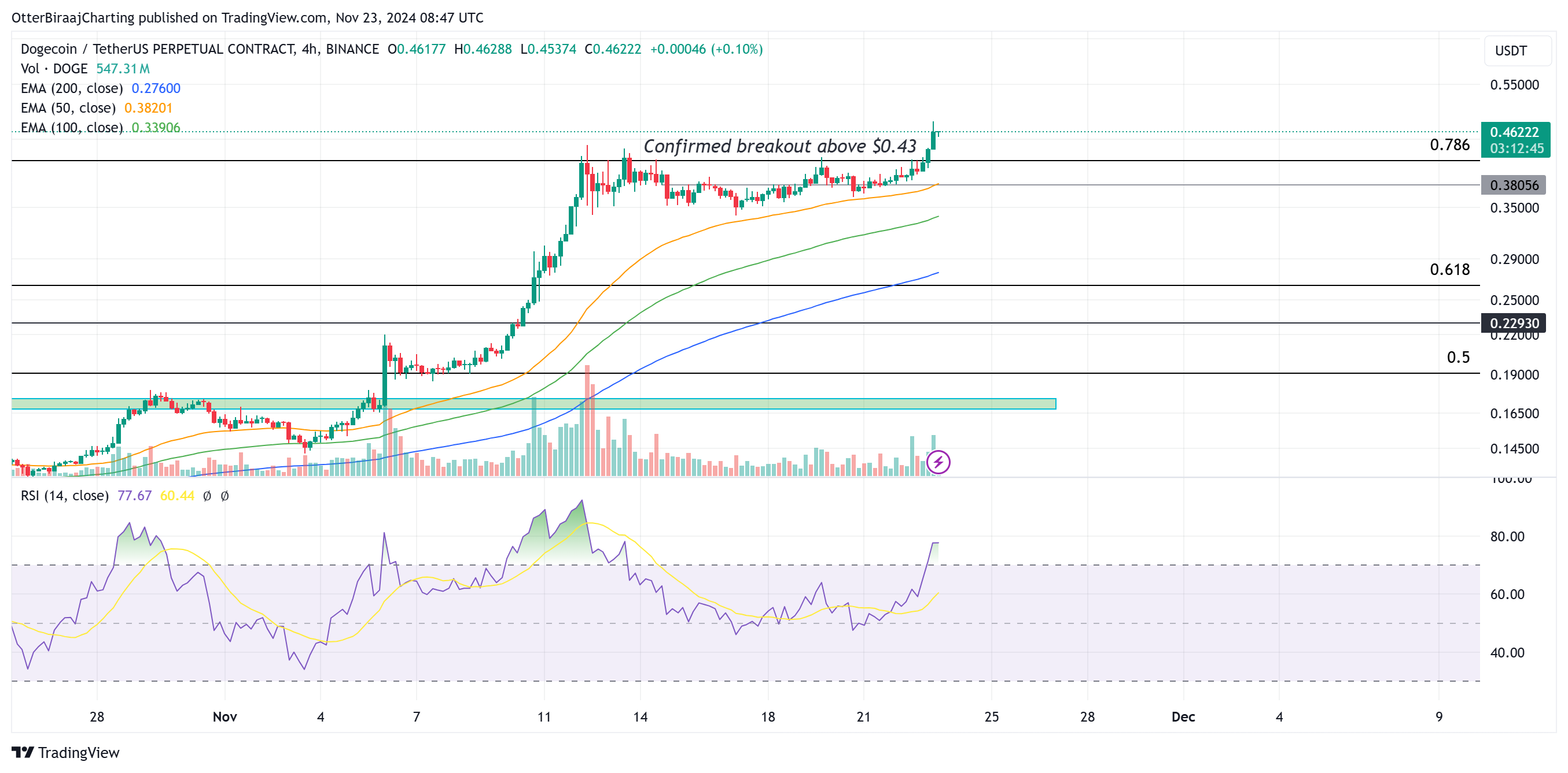 Dogecoin, Markets, Price Analysis, Market Analysis, Altcoin Watch, Memecoin