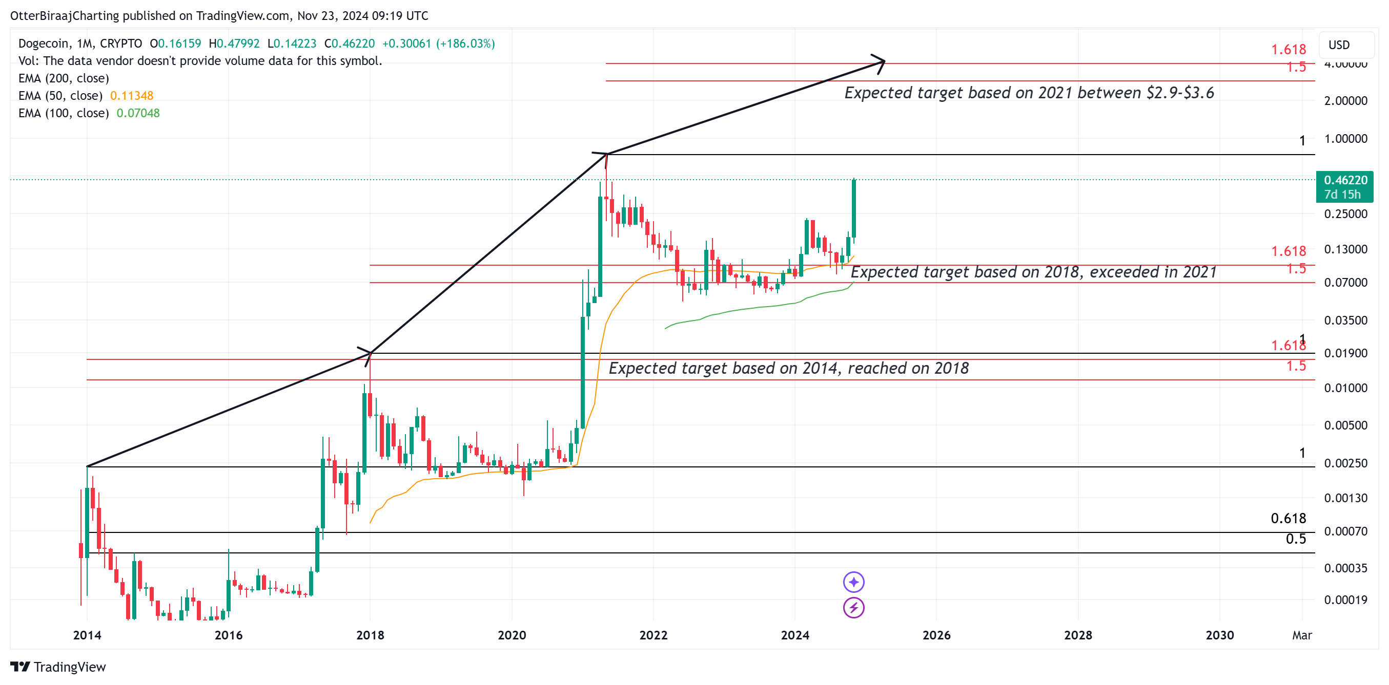 Dogecoin, Markets, Price Analysis, Market Analysis, Altcoin Watch, Memecoin