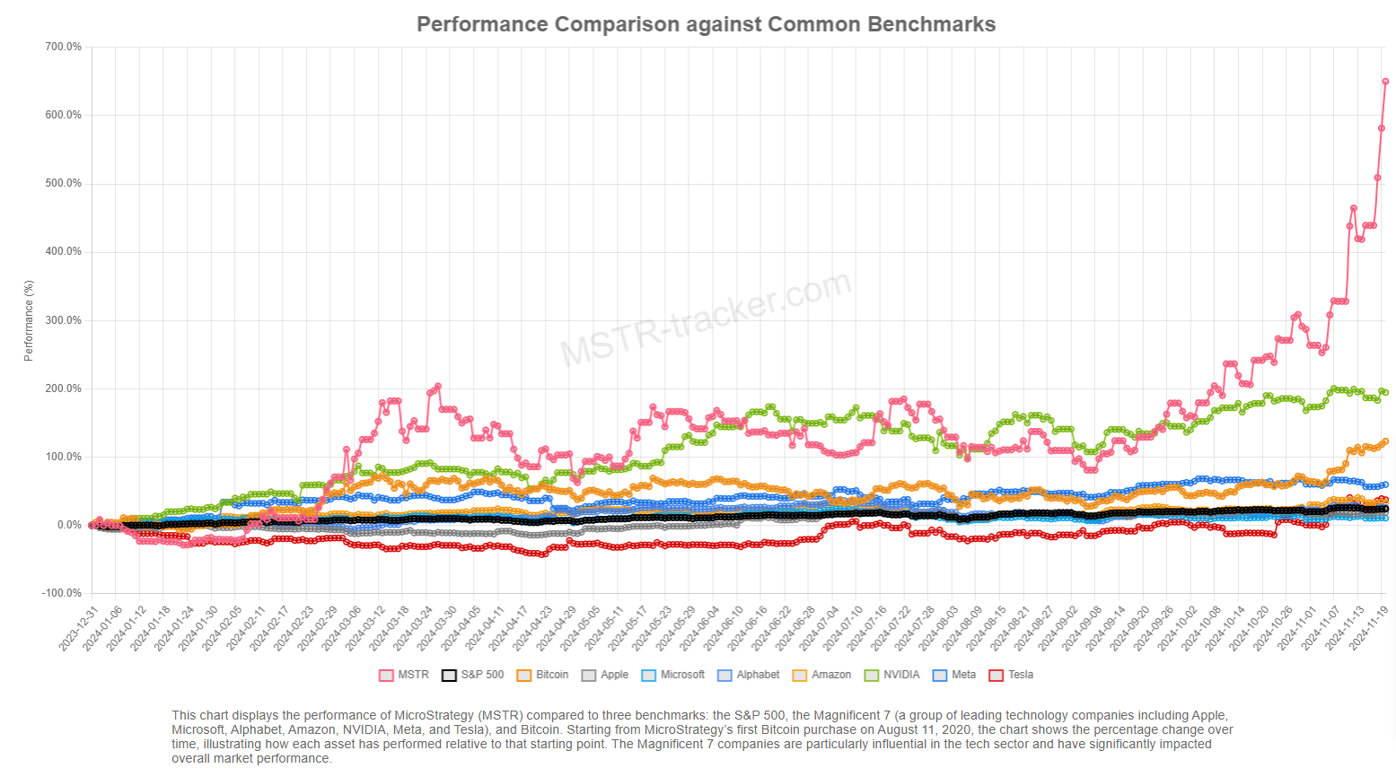 Cryptocurrencies, NVidia, Microsoft, Intel, Stocks, MicroStrategy, Michael Saylor