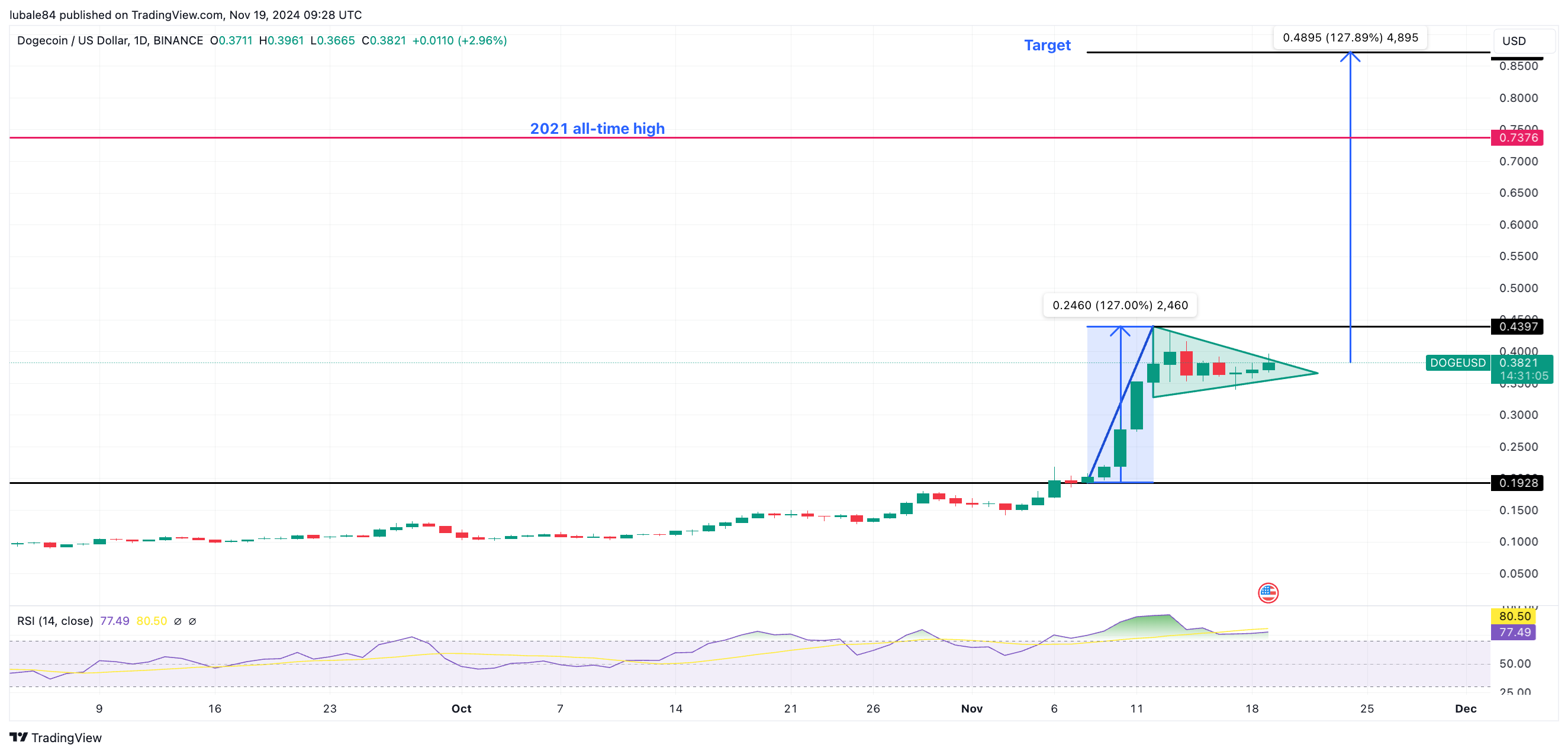 Dogecoin, Twitter, Cryptocurrencies, Markets, Donald Trump, Tesla, Elon Musk, Tech Analysis, Grayscale, Market Analysis, Altcoin Watch, Memecoin