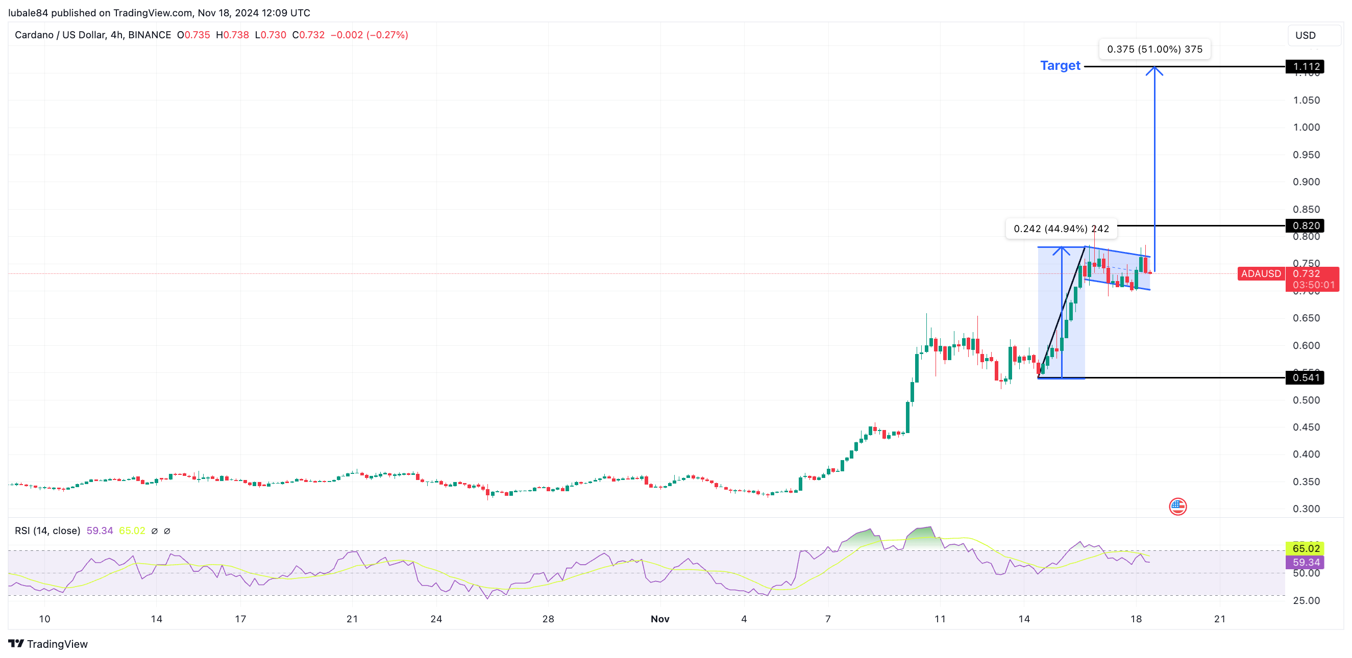 Ripple, SEC, XRP, Markets, Cardano, Tech Analysis, Market Analysis, Trading, Altcoin Watch