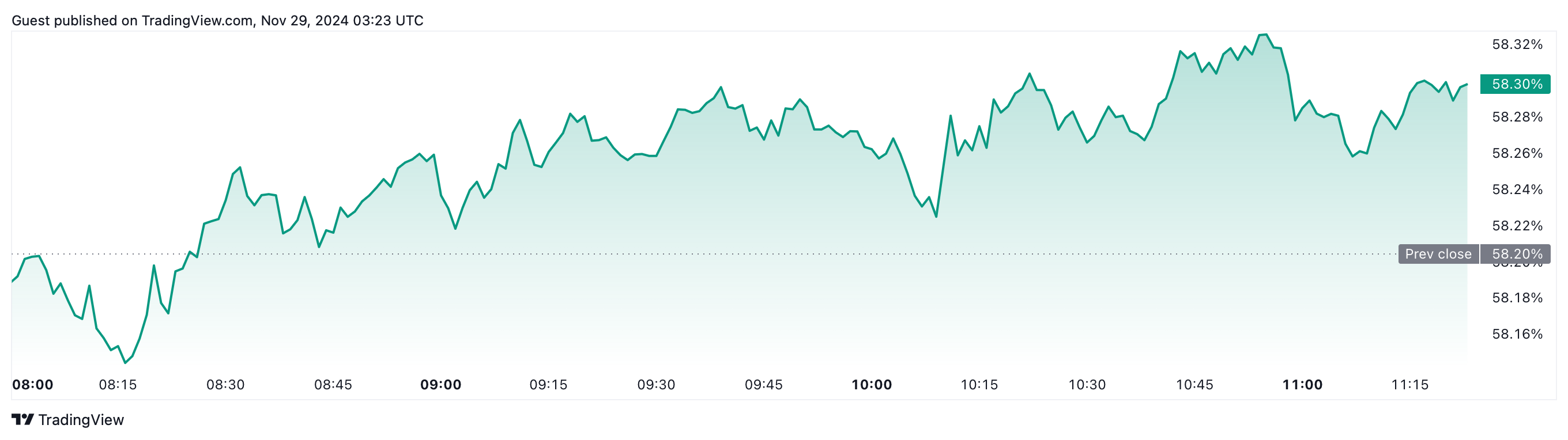 Cryptocurrencies, Markets