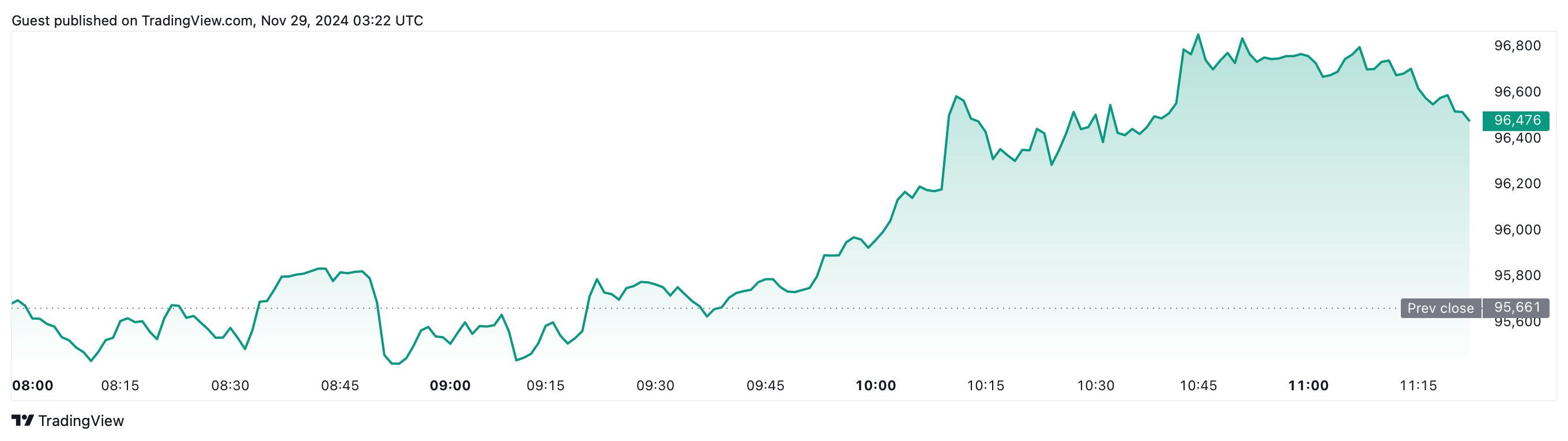 Cryptocurrencies, Markets