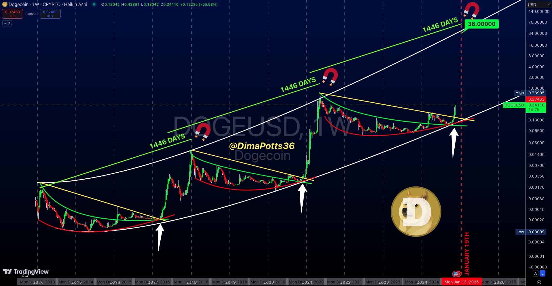 Dogecoin, Markets, Price Analysis, Market Analysis, Altcoin Watch, Memecoin