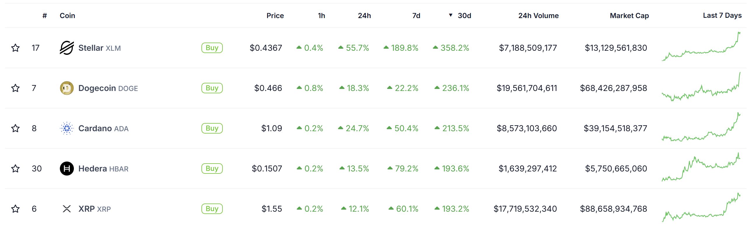 Dogecoin, Markets, Price Analysis, Market Analysis, Altcoin Watch, Memecoin