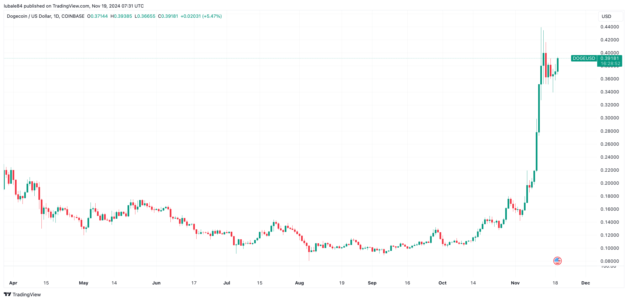 Dogecoin, Twitter, Cryptocurrencies, Markets, Donald Trump, Tesla, Elon Musk, Tech Analysis, Grayscale, Market Analysis, Altcoin Watch, Memecoin