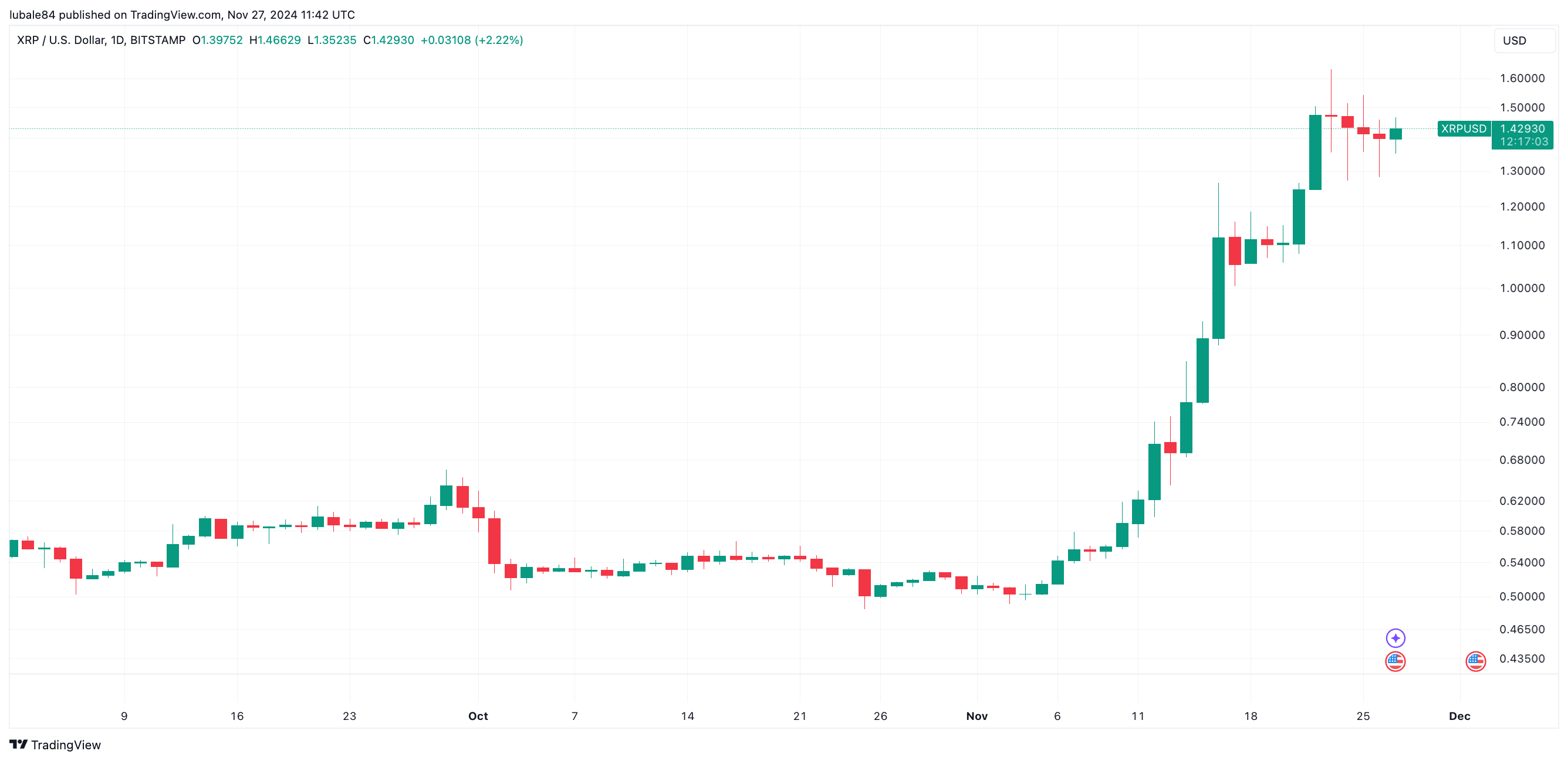 Cryptocurrencies, Ripple, SEC, XRP, Markets