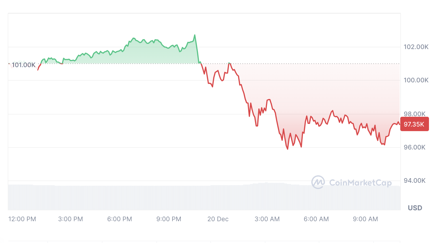 Cryptocurrencies, Markets