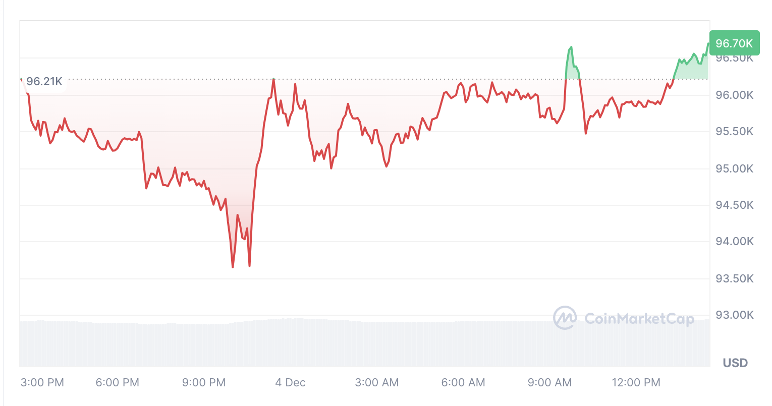 Cryptocurrencies, Markets