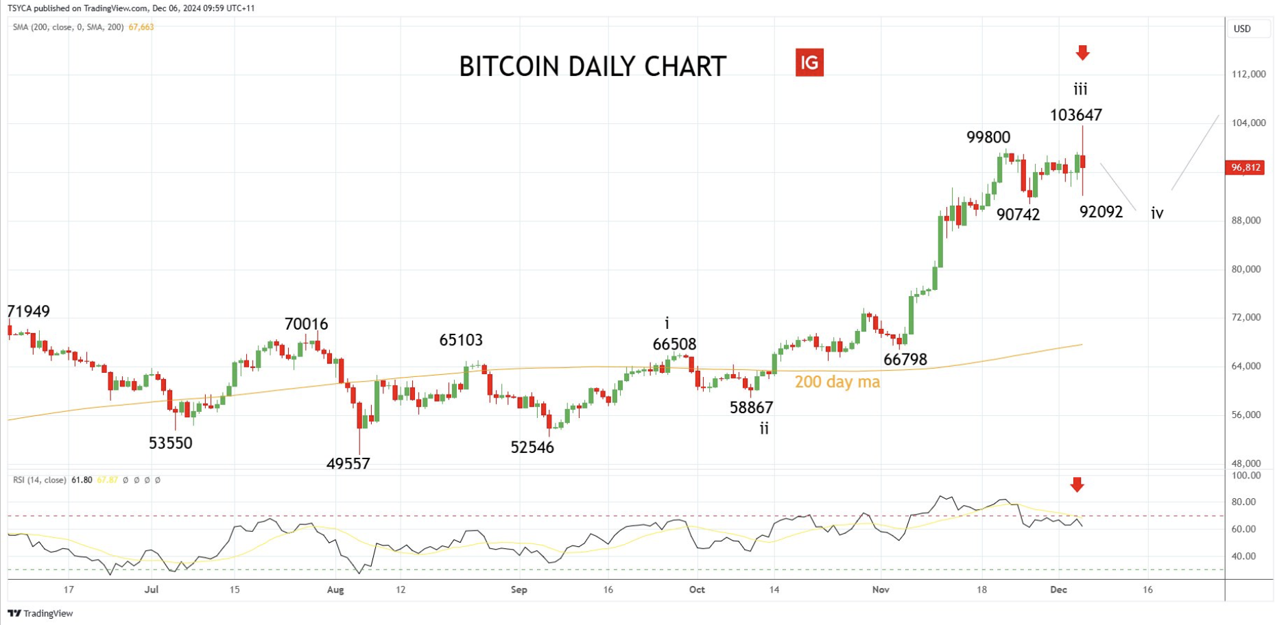 Cryptocurrencies, Markets