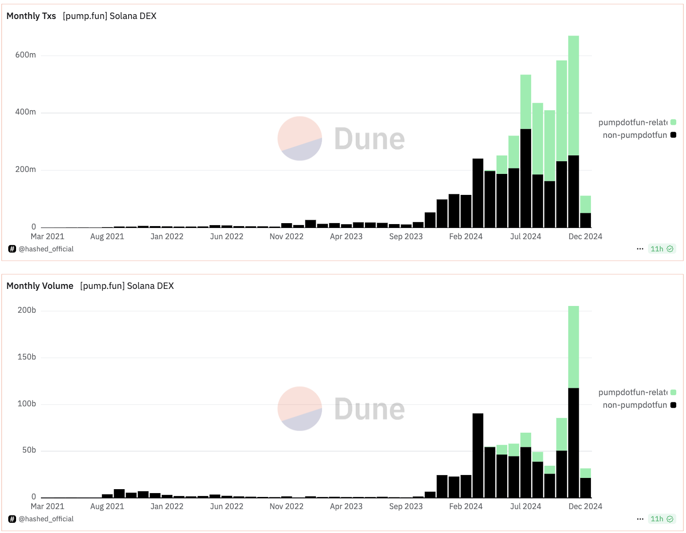 Coinbase, Cryptocurrencies, DApps, Markets, Cryptocurrency Exchange, Market Analysis, Solana