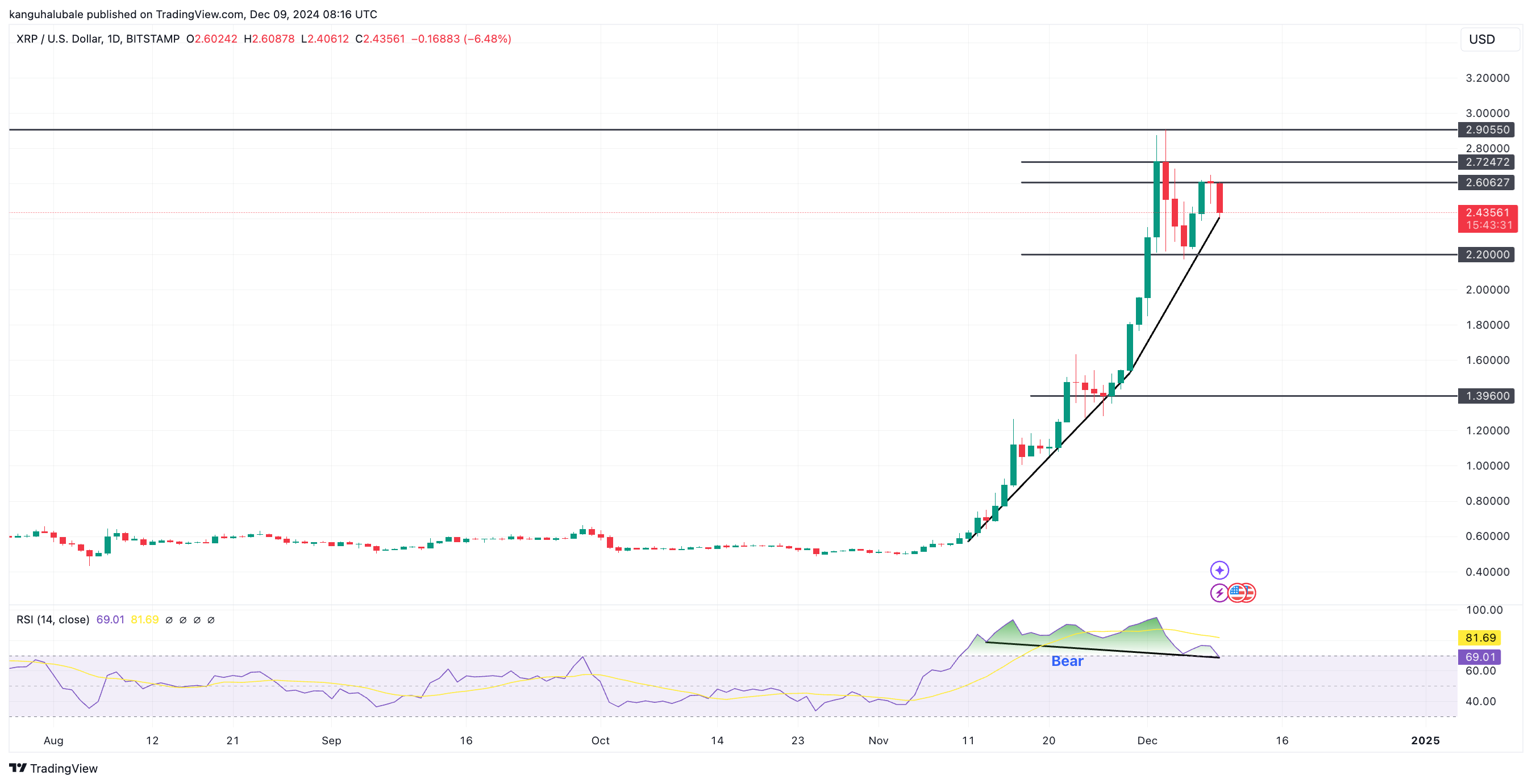 Cryptocurrencies, Federal Reserve, Dollar, Ripple, XRP, Markets, Interest Rate, Tech Analysis, Market Analysis, Altcoin Watch