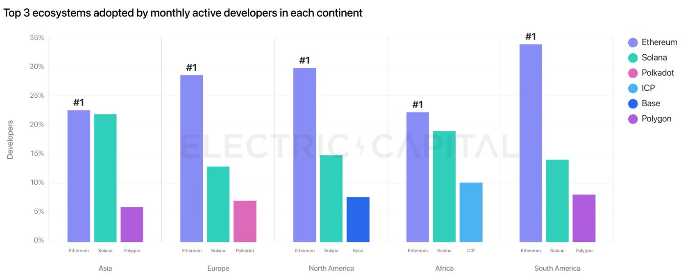 Developers, Data, Solana