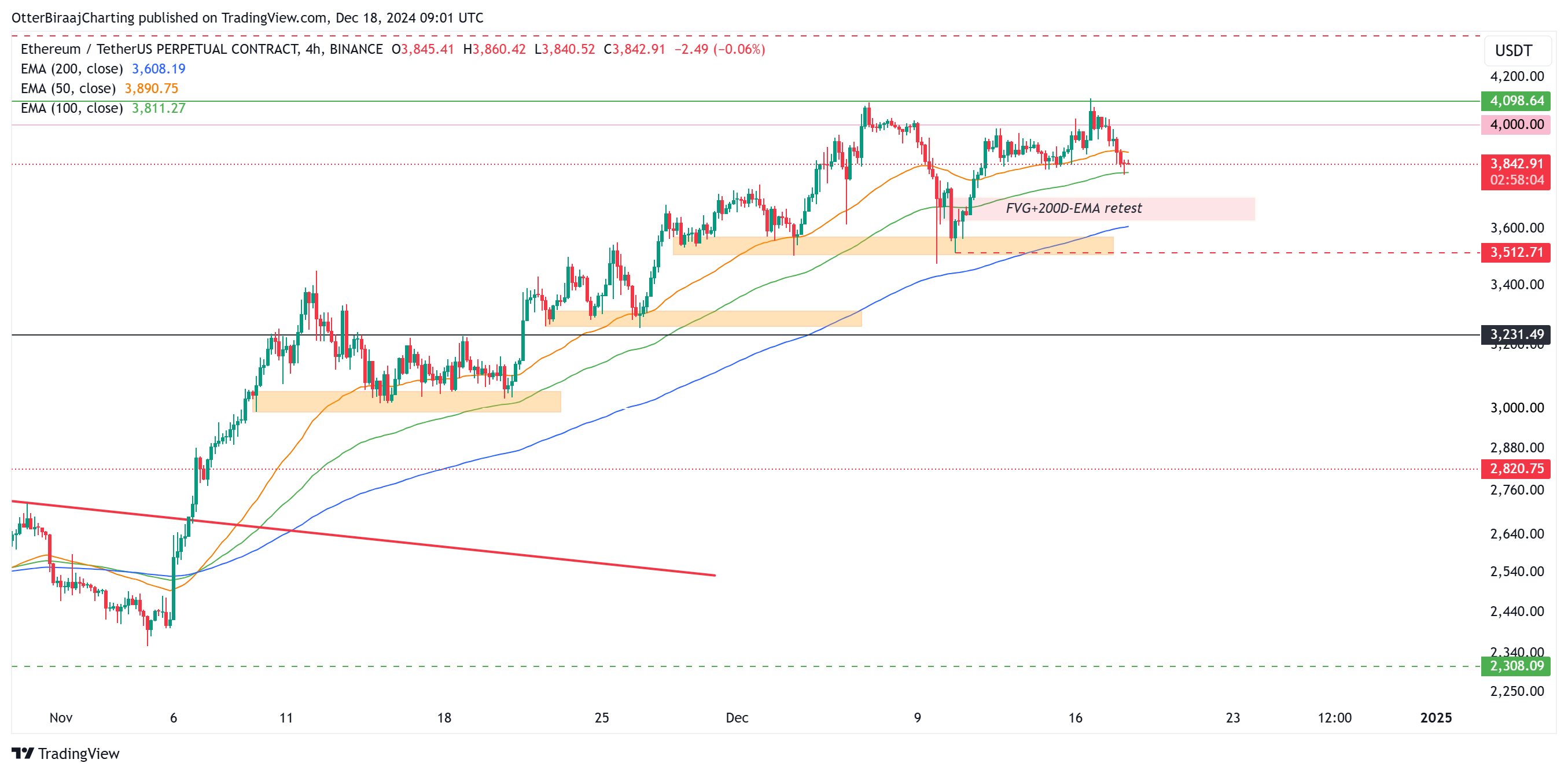 Cryptocurrencies, DApps, Markets, Decentralized Exchange, Ether Price, Ethereum Price