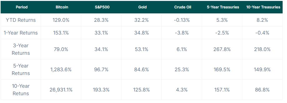 Cryptocurrencies, Bitcoin Price, United States