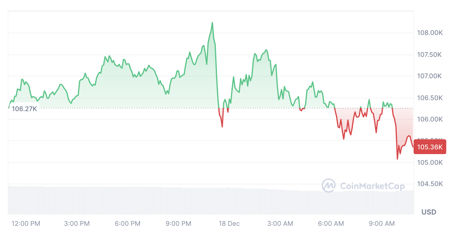 Cryptocurrencies, Markets