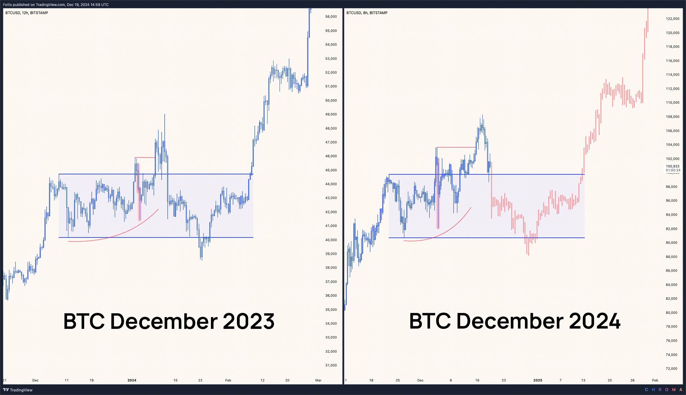 Bitcoin Price, Bitcoin Analysis, Markets