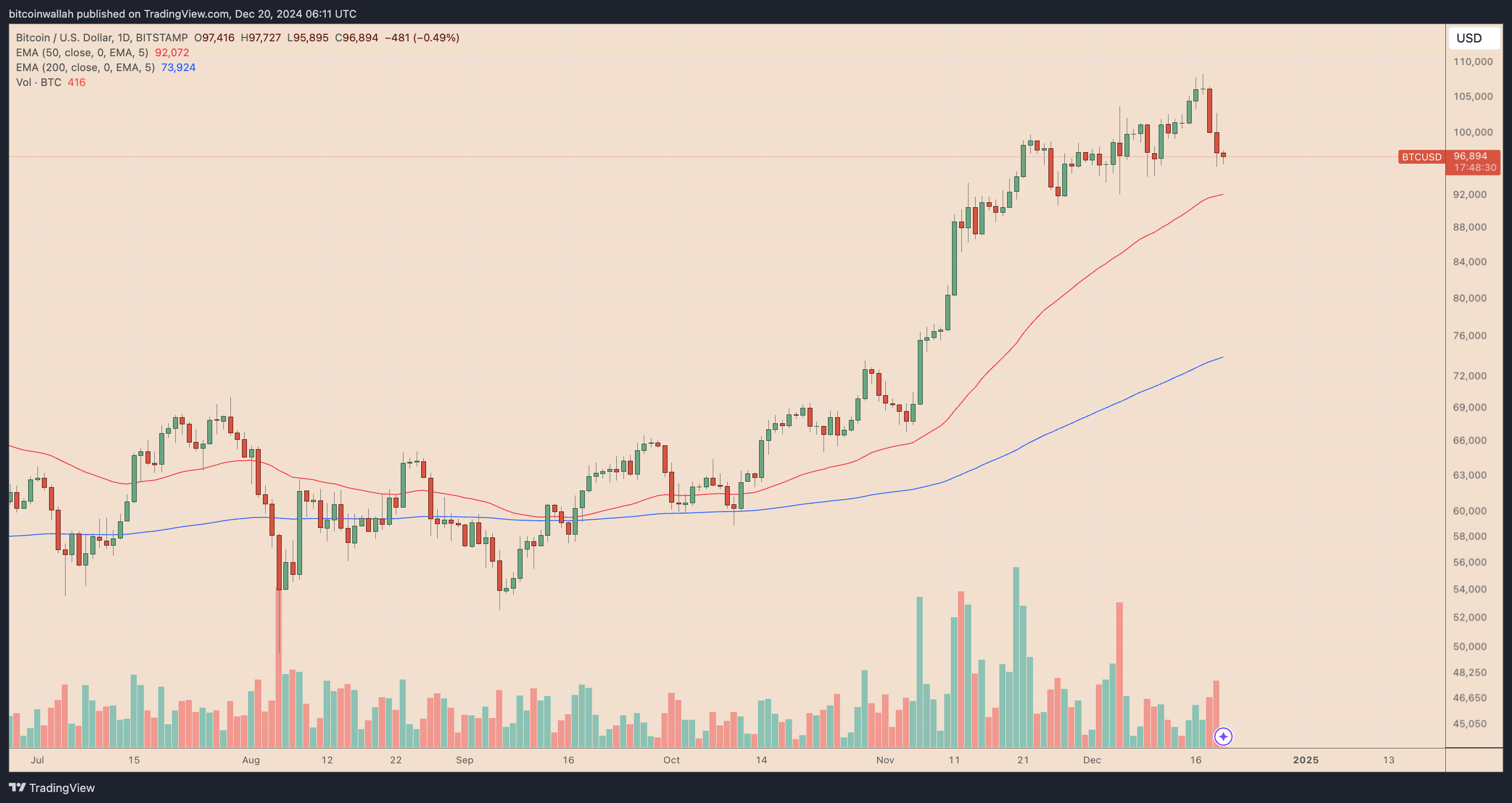 Bitcoin Price, Bitcoin Analysis, Markets