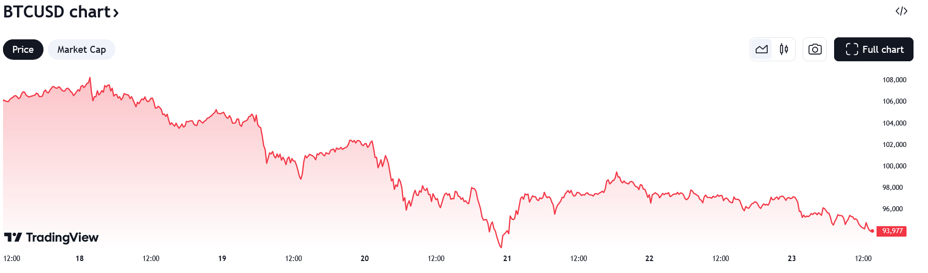 Federal Reserve, Bitcoin Price, SEC, Donald Trump, Interest Rate