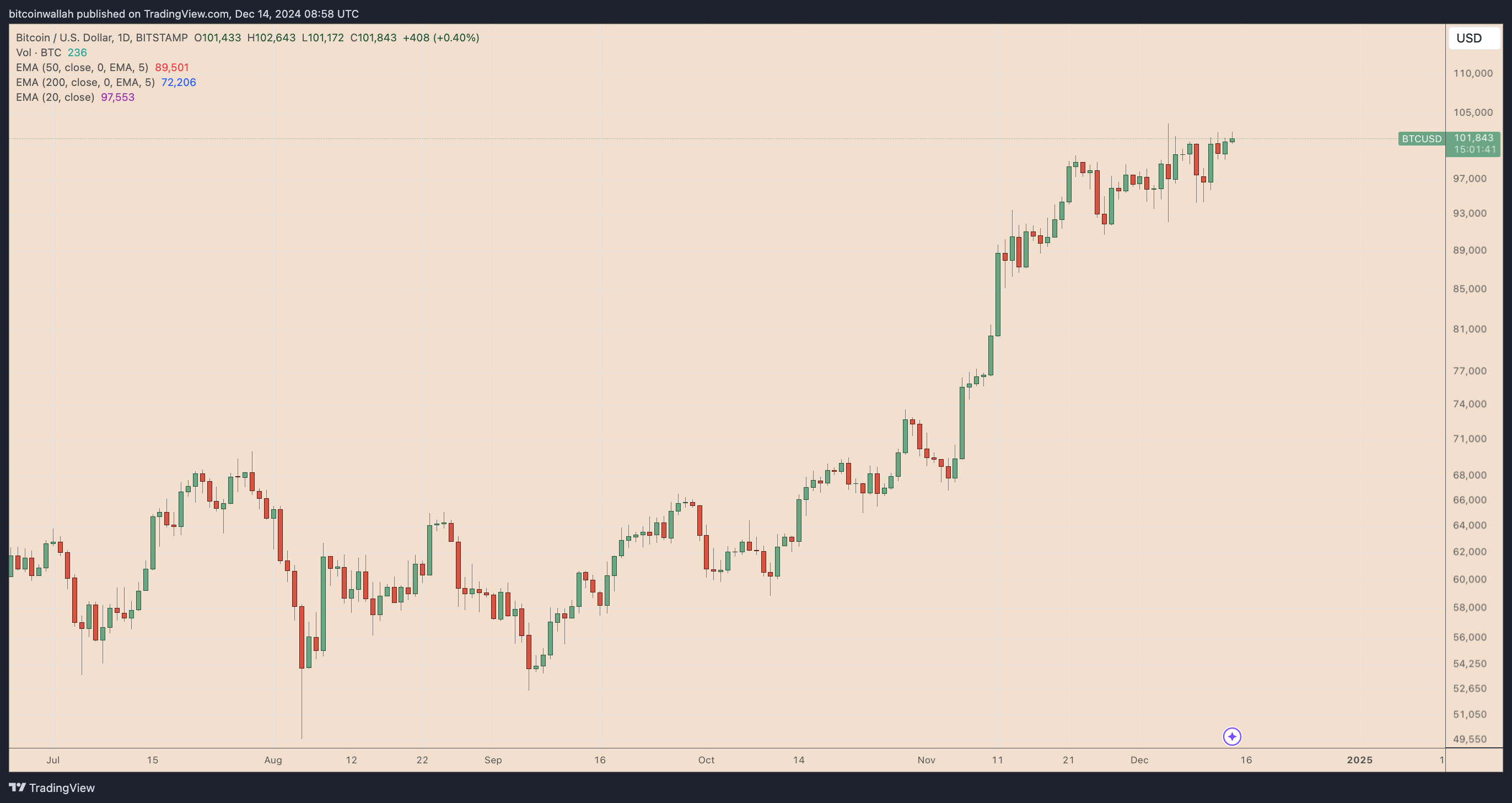 Cryptocurrencies, Federal Reserve, Bitcoin Price, Markets, Cryptocurrency Exchange, Stocks, Derivatives, Interest Rate, Bitcoin Halving, S&P 500, FTX