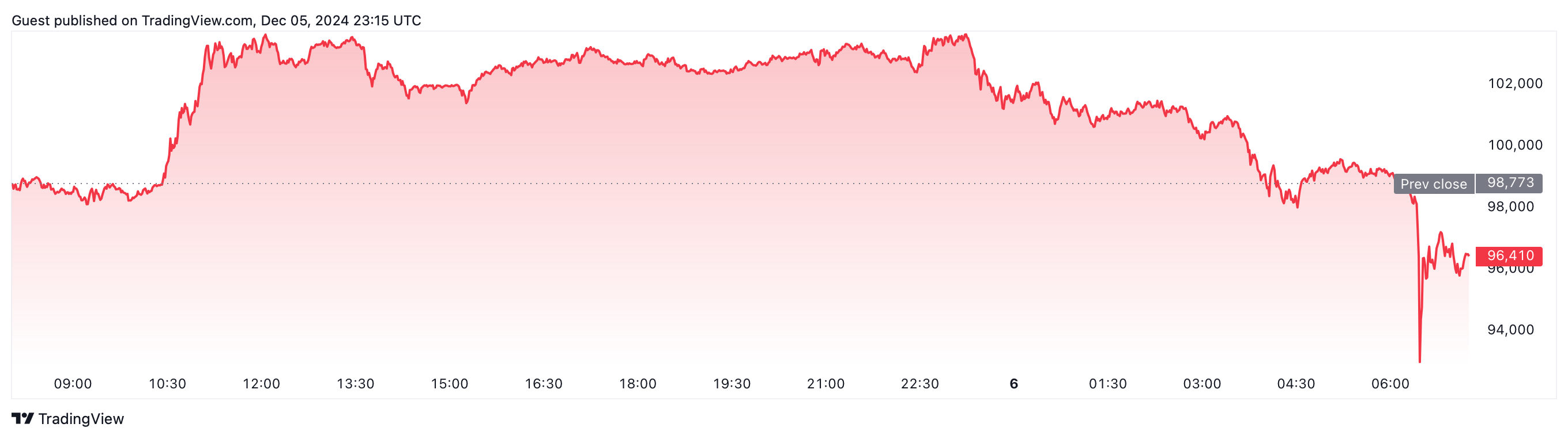 Cryptocurrencies, Markets