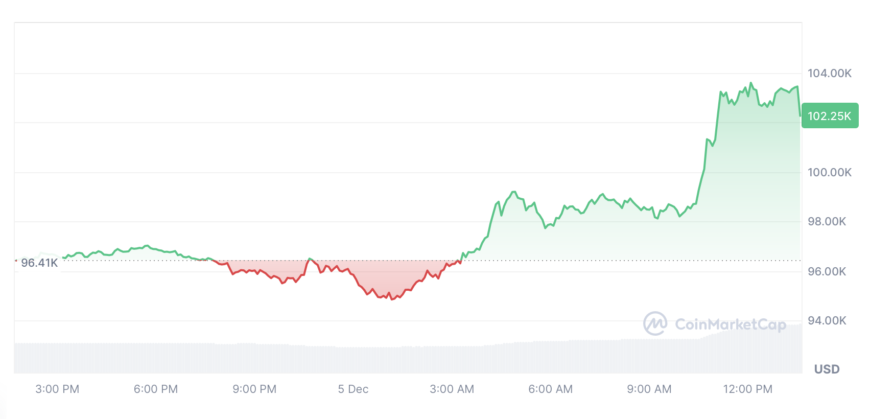 Cryptocurrencies, Markets