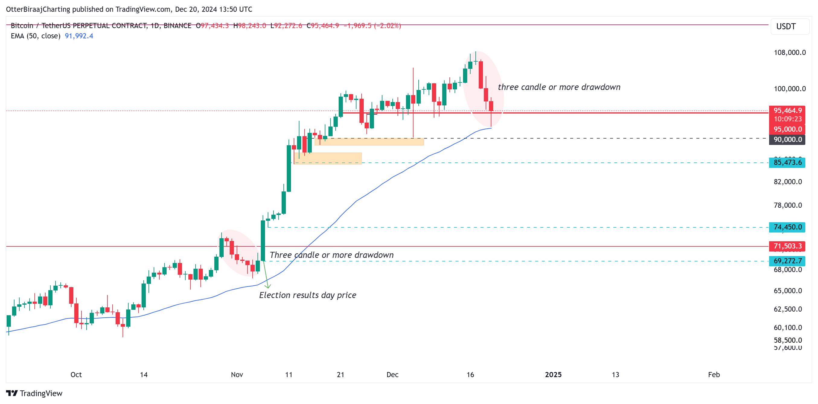 Markets