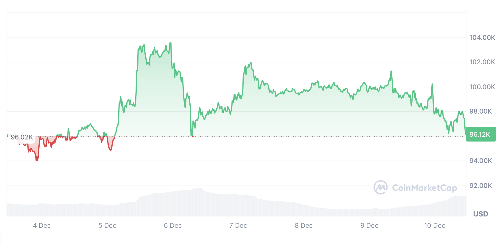 Cryptocurrencies, Markets