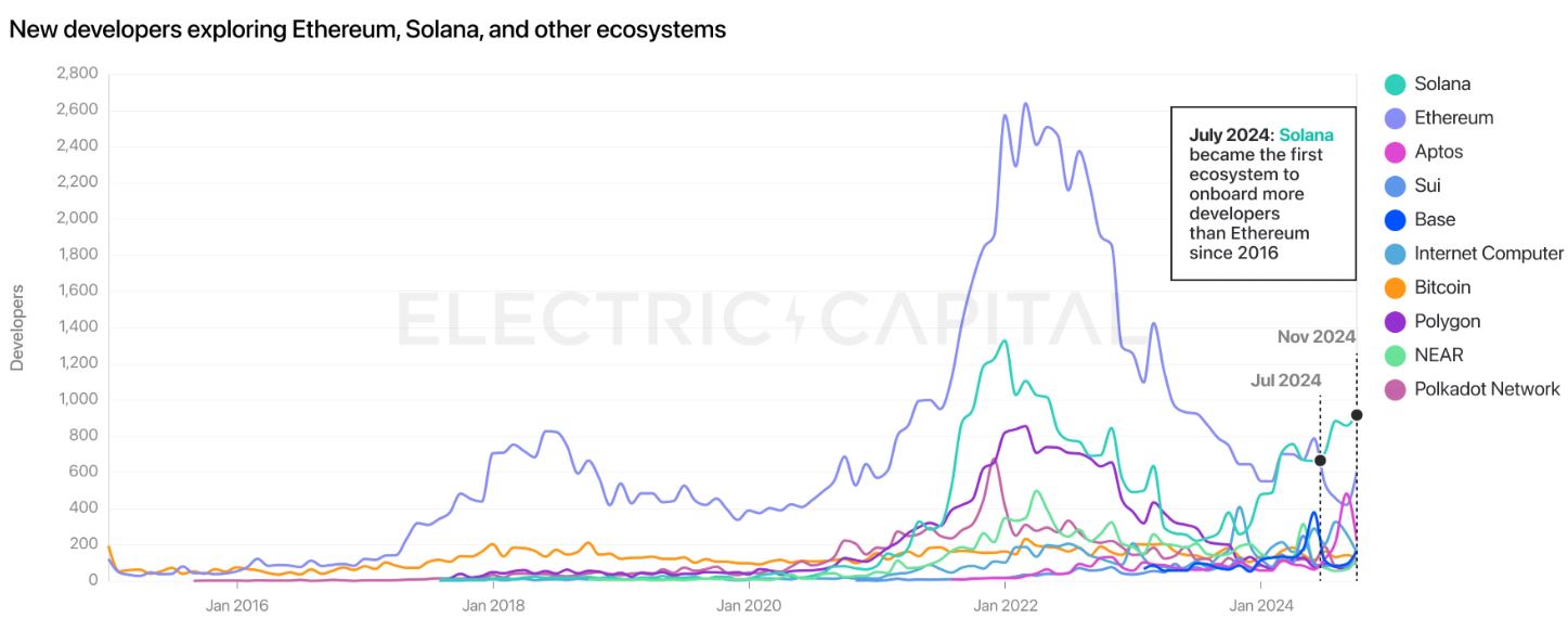 Developers, Data, Solana