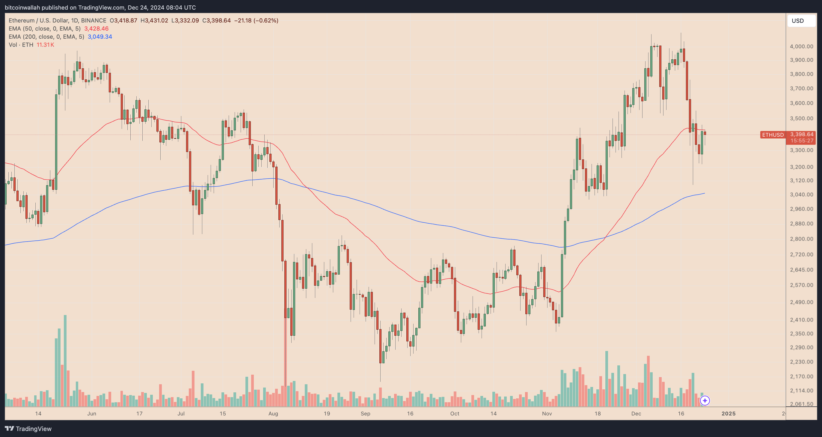 Cryptocurrencies, Markets, Market Analysis, Ether Price, Ethereum Price