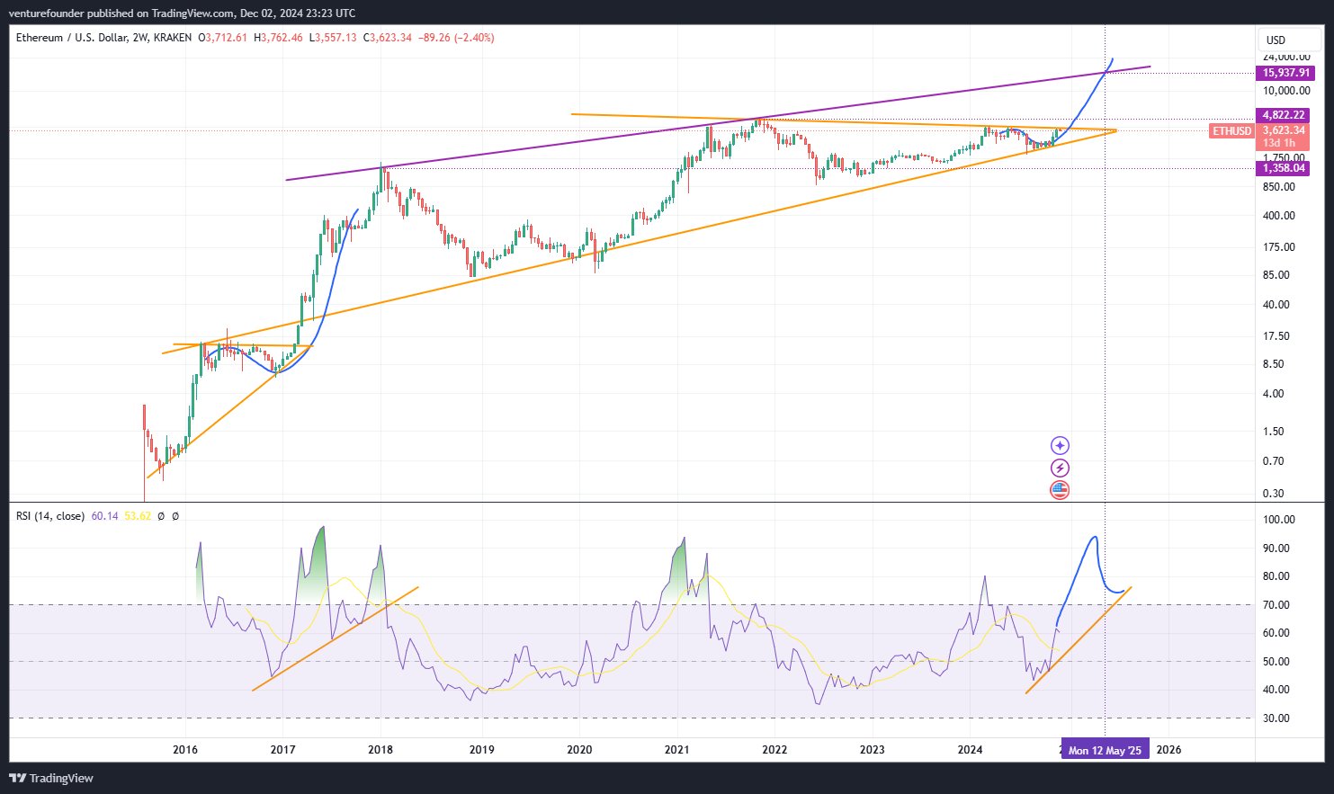 Markets, Market Analysis, Altcoin Watch, Ethereum Price, Ethereum ETF