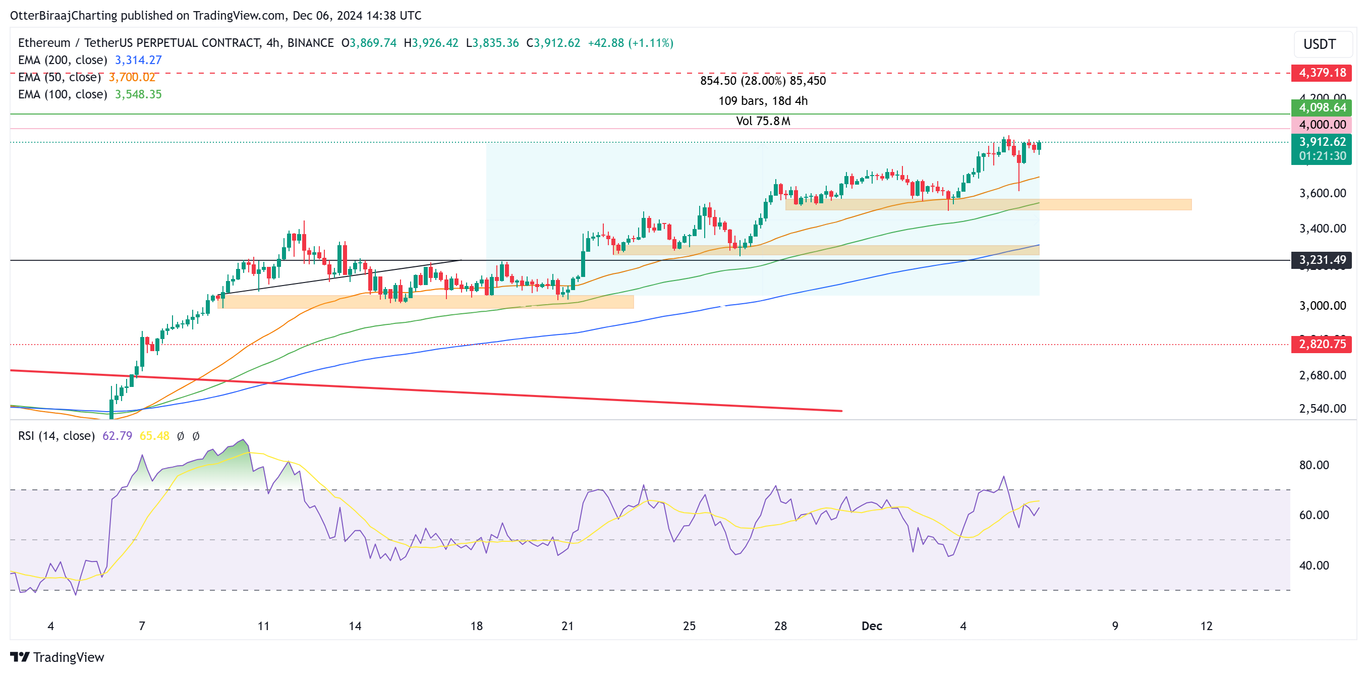 Markets, Market Analysis, Altcoin Watch, Ethereum Price, Ethereum ETF