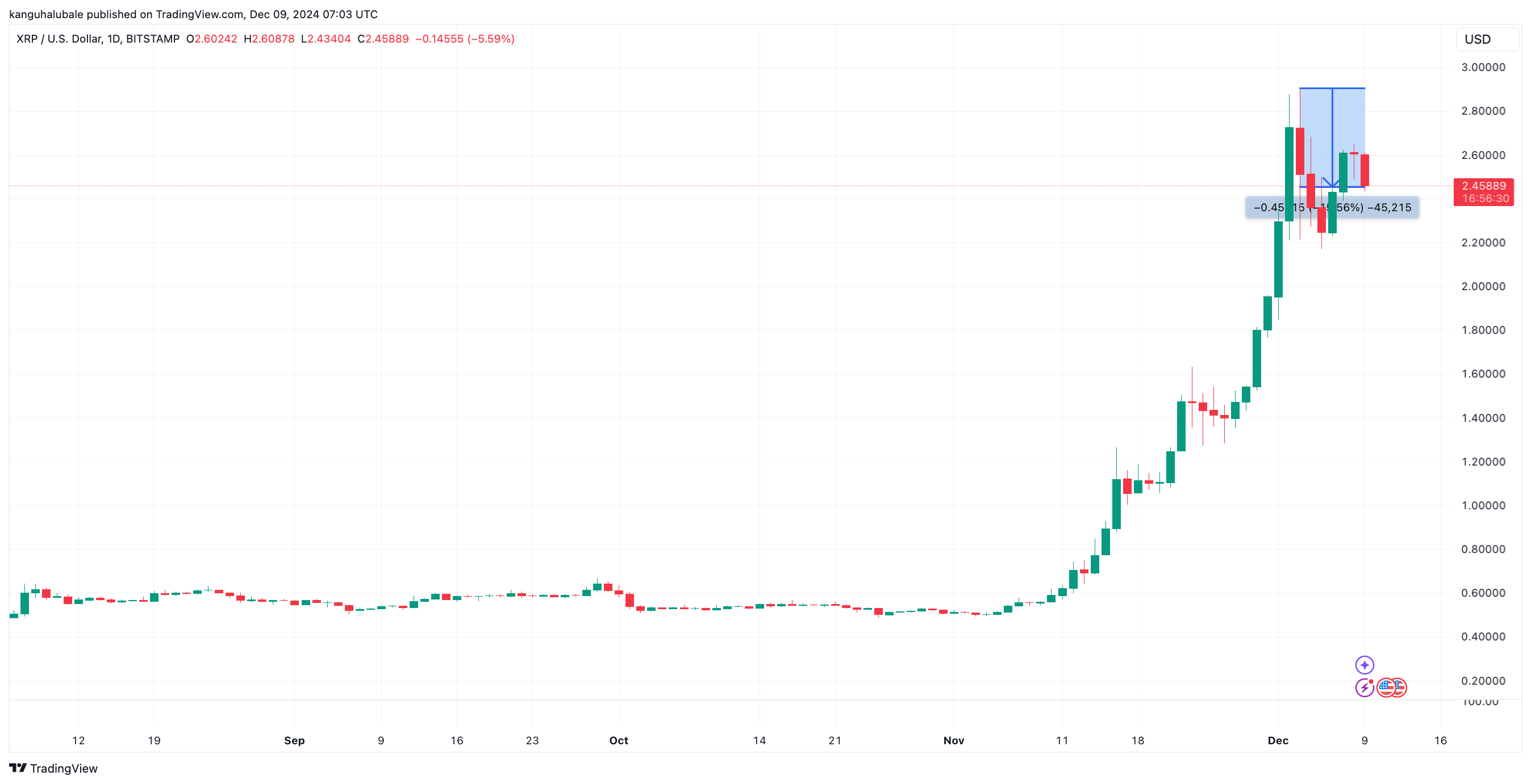 Cryptocurrencies, Federal Reserve, Dollar, Ripple, XRP, Markets, Interest Rate, Tech Analysis, Market Analysis, Altcoin Watch