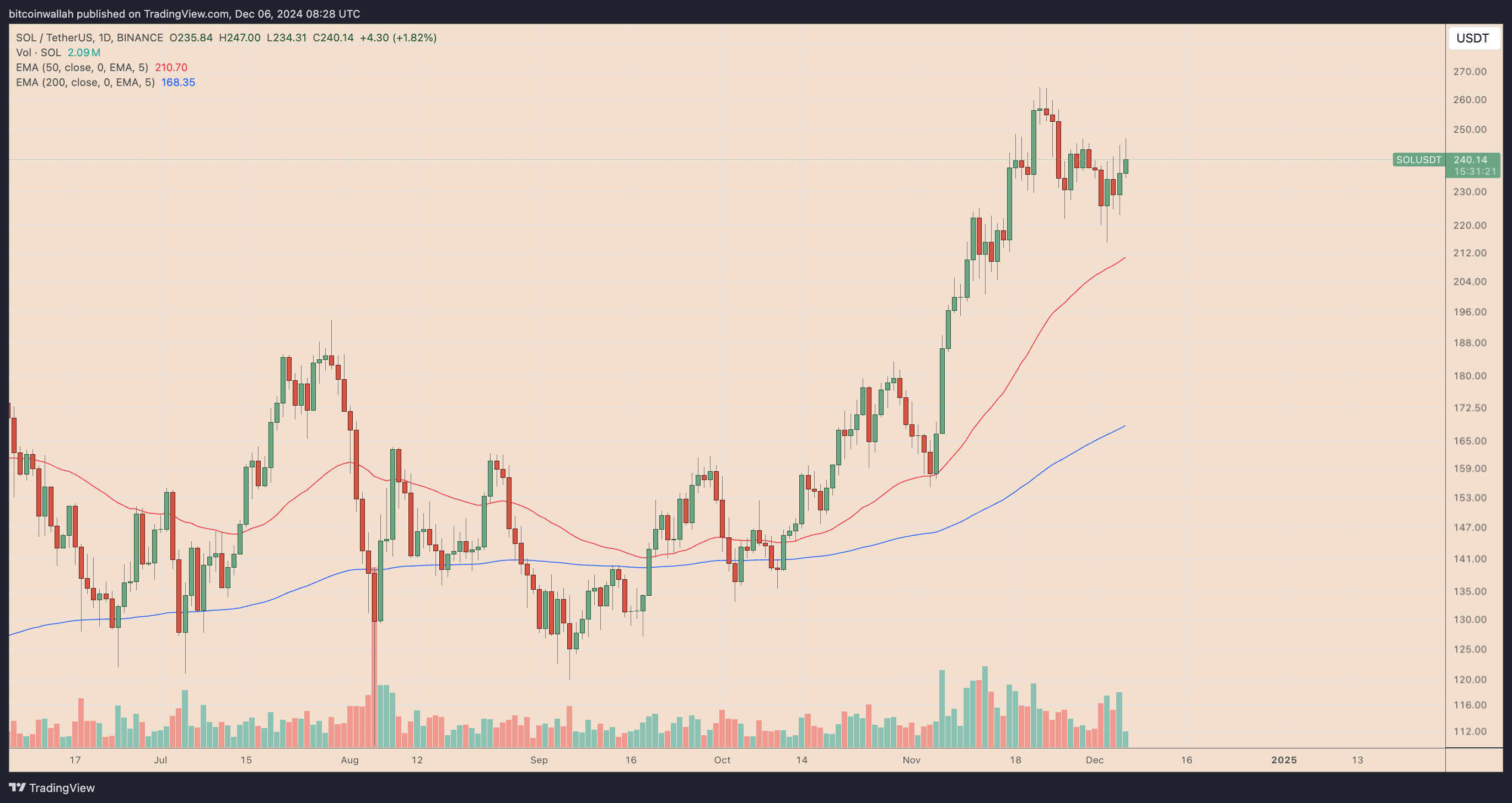 Coinbase, Cryptocurrencies, DApps, Markets, Cryptocurrency Exchange, Market Analysis, Solana