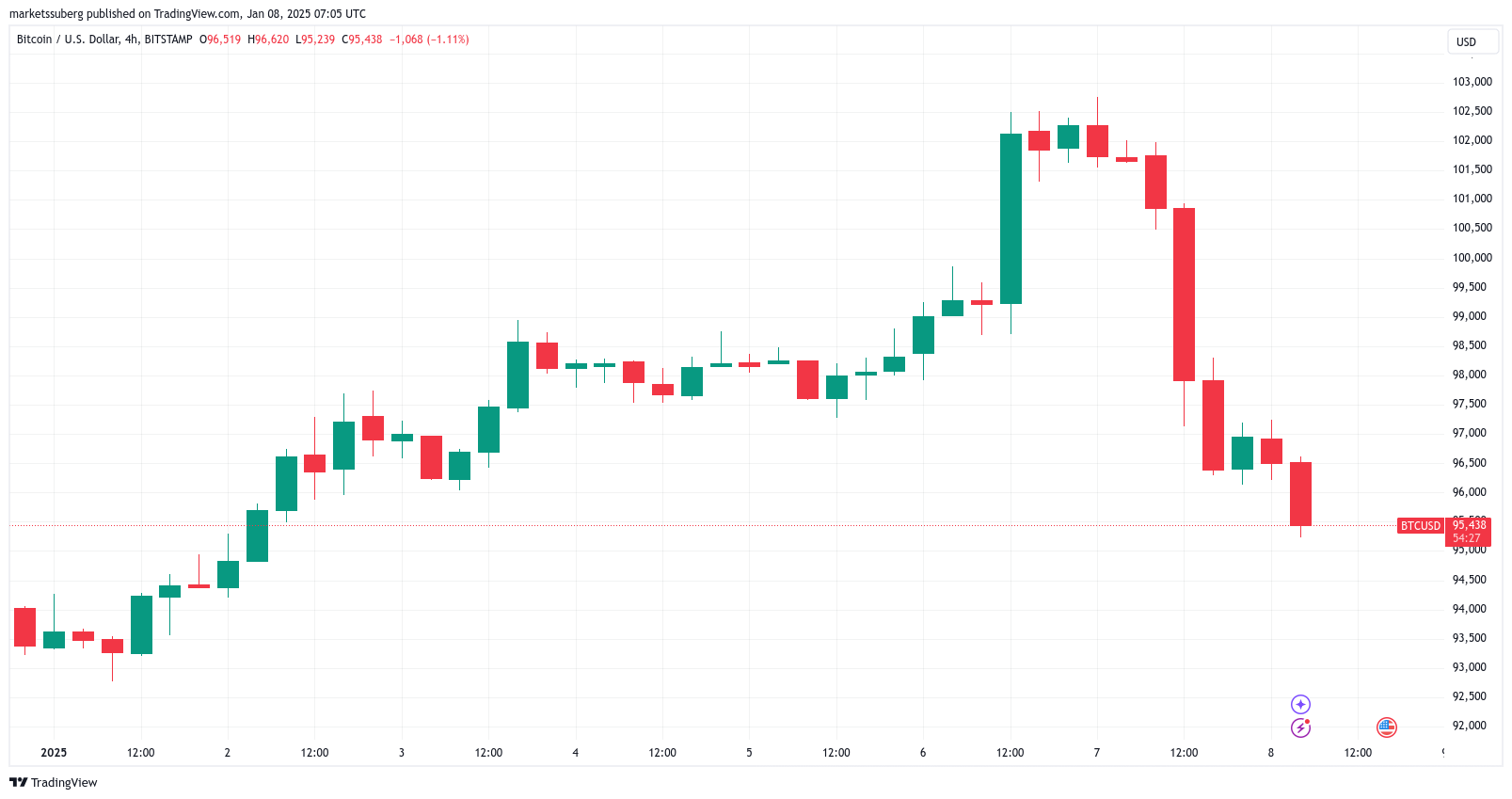 Bitcoin Price, Markets, Market Analysis