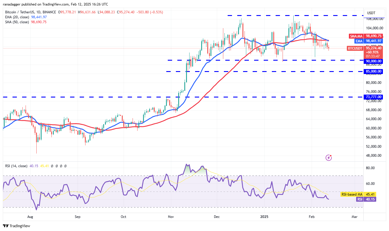 Dogecoin, Cryptocurrencies, Federal Reserve, Gold, Bitcoin Price, XRP, Markets, Cryptocurrency Exchange, ARK, Cardano, Price Analysis, Binance Coin, Chainlink, Market Analysis, Ether Price, Solana, Avalanche, SUI
