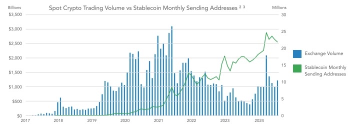 Cryptocurrencies, Brazil, Markets, Stablecoin