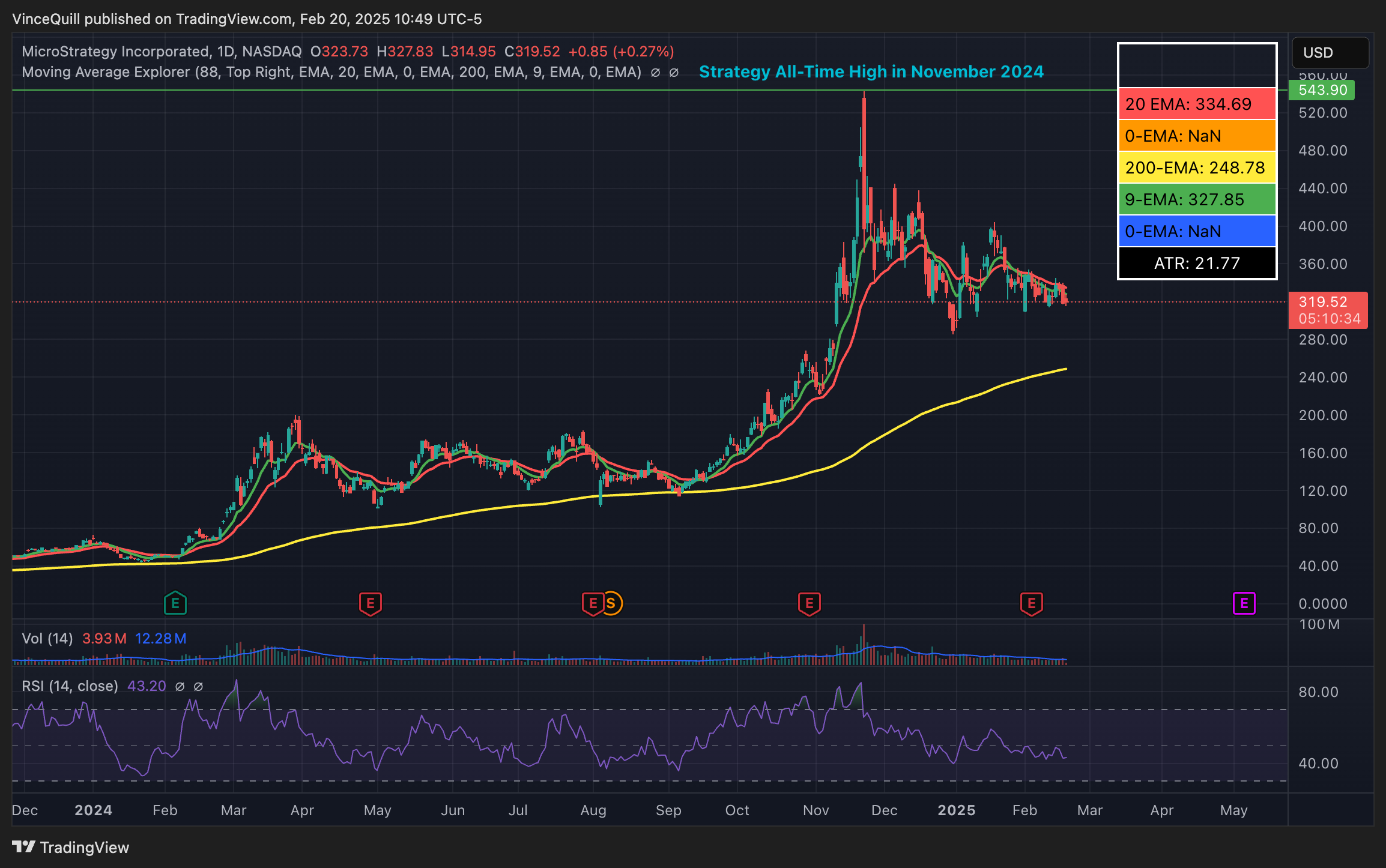 Bitcoin Price, Stocks, MicroStrategy, Bitcoin Adoption, Michael Saylor