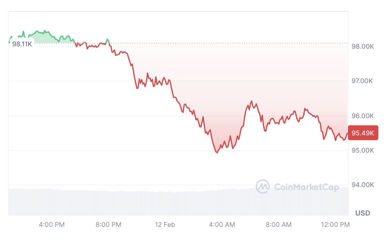 Cryptocurrencies, Markets, United States, Inflation