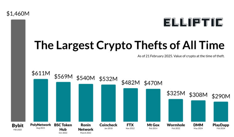 Cryptocurrency Exchange, North Korea, Hacks