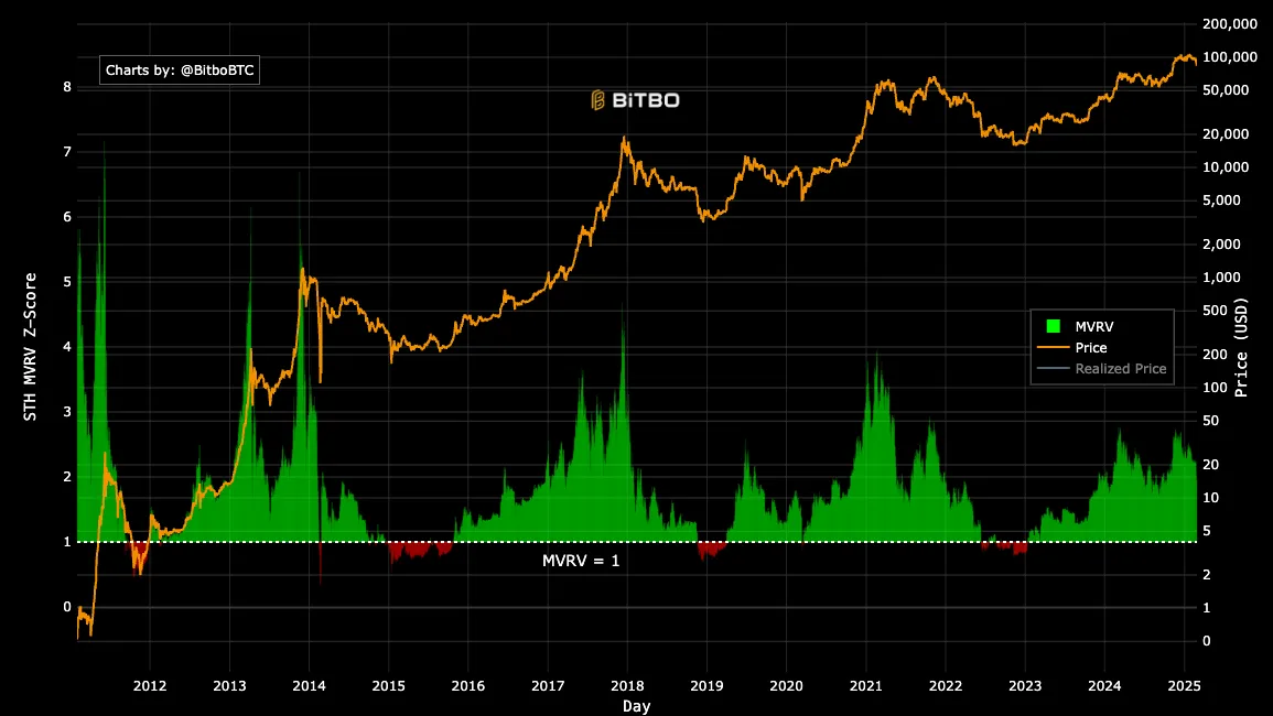 Cryptocurrencies, Markets