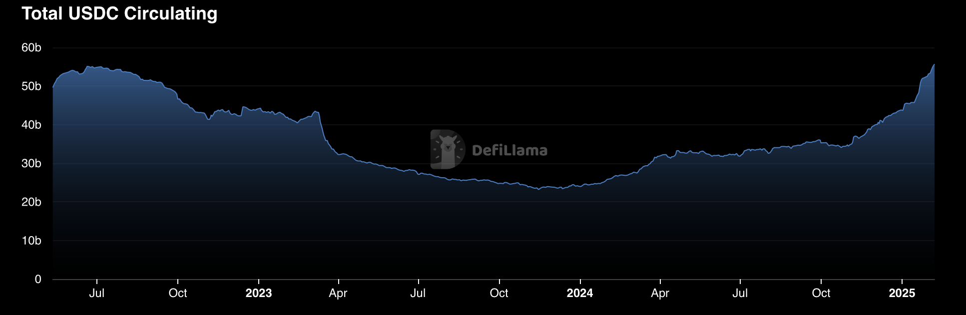 Cryptocurrencies, United States, Stablecoin