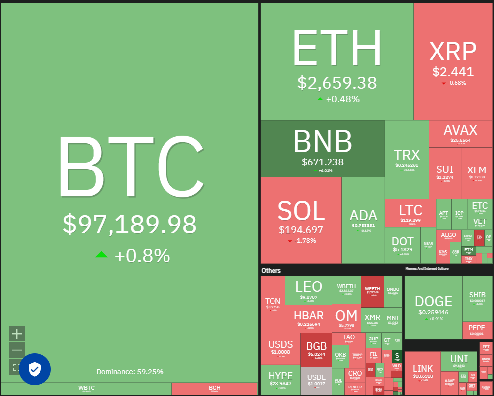 Dogecoin, Cryptocurrencies, Federal Reserve, Gold, Bitcoin Price, XRP, Markets, Cryptocurrency Exchange, ARK, Cardano, Price Analysis, Binance Coin, Chainlink, Market Analysis, Ether Price, Solana, Avalanche, SUI